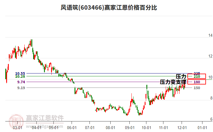 603466風語筑江恩價格百分比工具