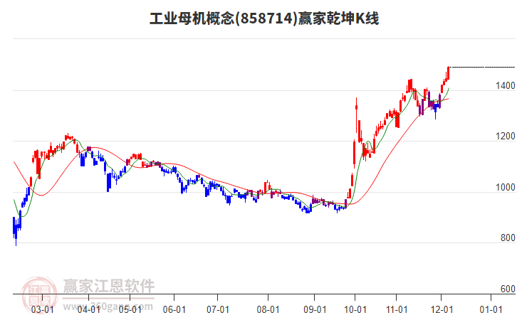 858714工業(yè)母機(jī)贏家乾坤K線工具