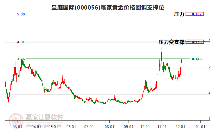 000056皇庭國(guó)際黃金價(jià)格回調(diào)支撐位工具