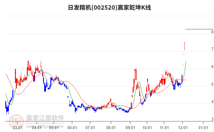 002520日發(fā)精機(jī)贏家乾坤K線工具
