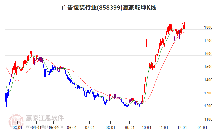 858399廣告包裝贏家乾坤K線工具