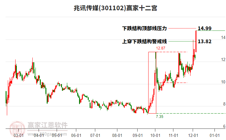 301102兆訊傳媒贏家十二宮工具 301102兆訊傳媒贏家十二宮工具