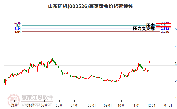 002526山東礦機(jī)黃金價(jià)格延伸線工具