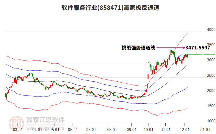 858471軟件服務贏家極反通道工具