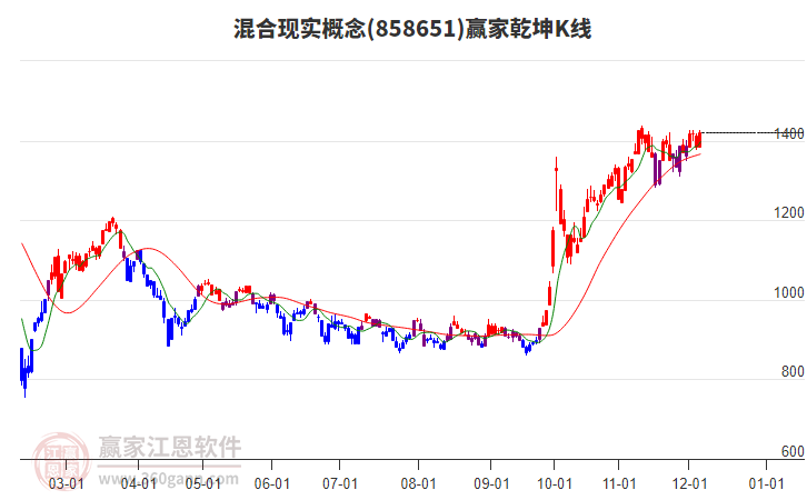 858651混合現(xiàn)實贏家乾坤K線工具