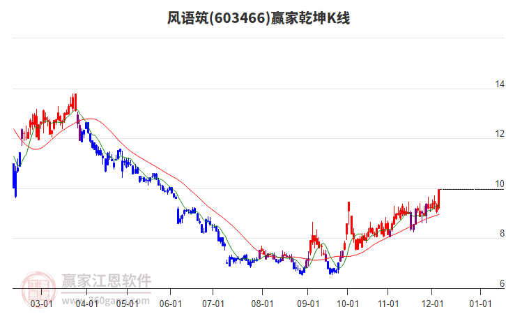 603466風語筑贏家乾坤K線工具