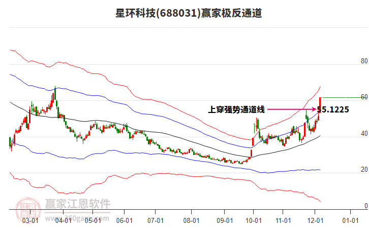 688031星環(huán)科技贏家極反通道工具