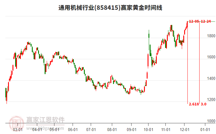 通用機(jī)械行業(yè)黃金時間周期線工具 通用機(jī)械行業(yè)黃金時間周期線工具