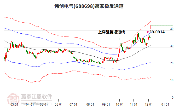 688698偉創(chuàng)電氣贏家極反通道工具