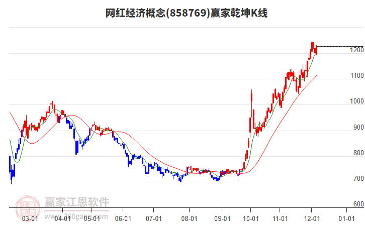 858769網紅經濟贏家乾坤K線工具