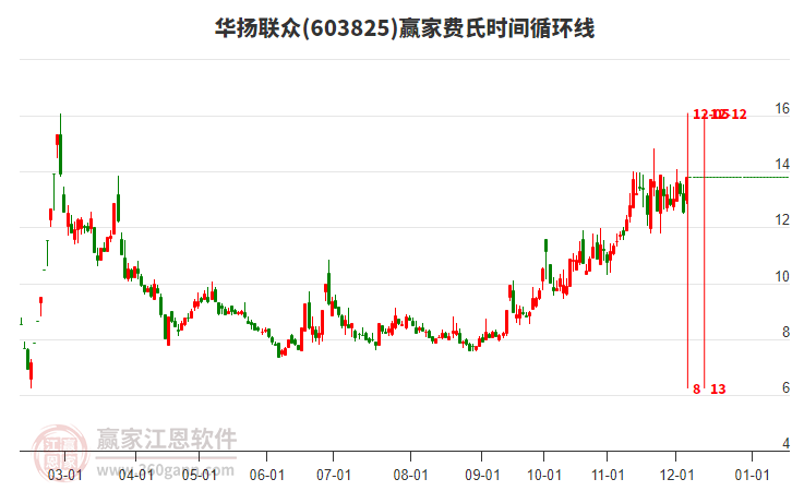 華揚(yáng)聯(lián)眾 華揚(yáng)聯(lián)眾