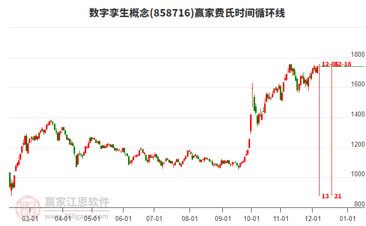 數(shù)字孿生概念贏家費氏時間循環(huán)線工具