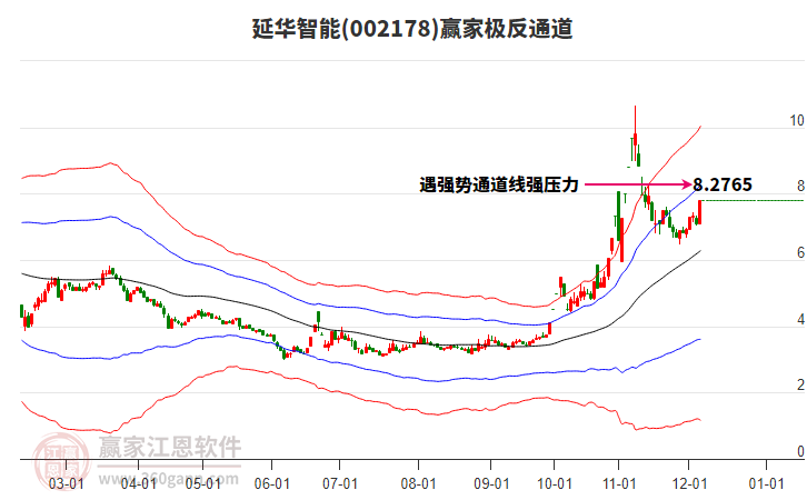 002178延華智能贏家極反通道工具 002178延華智能贏家極反通道工具