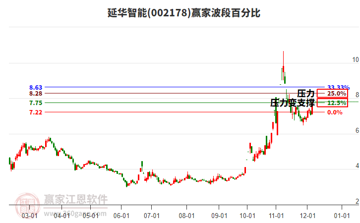 002178延華智能波段百分比工具 002178延華智能波段百分比工具
