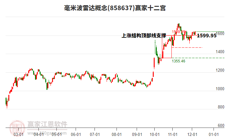 858637毫米波雷達贏家十二宮工具