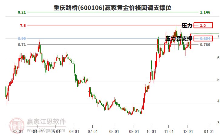 600106重慶路橋黃金價格回調(diào)支撐位工具