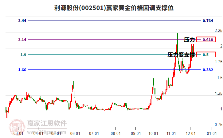 002501利源股份黃金價格回調(diào)支撐位工具
