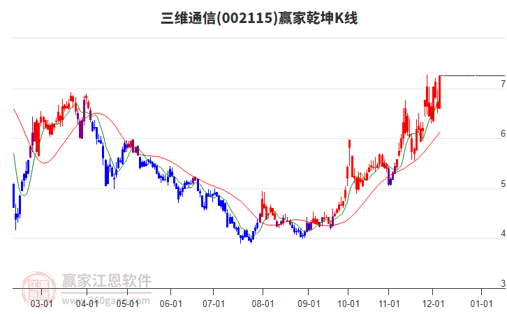 002115三維通信贏家乾坤K線工具