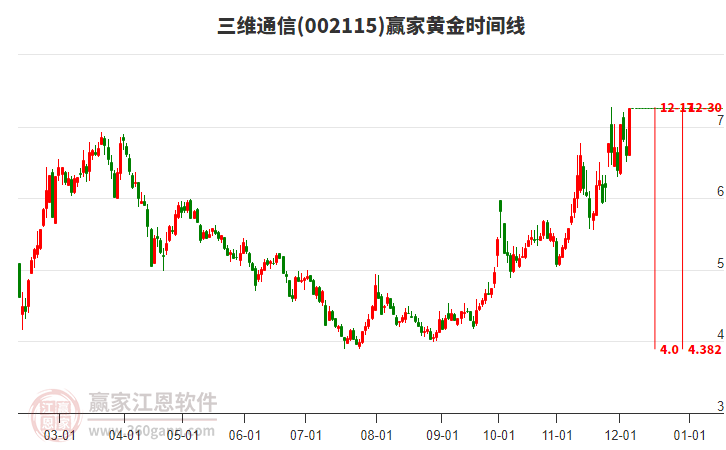 002115三維通信贏家黃金時間周期線工具