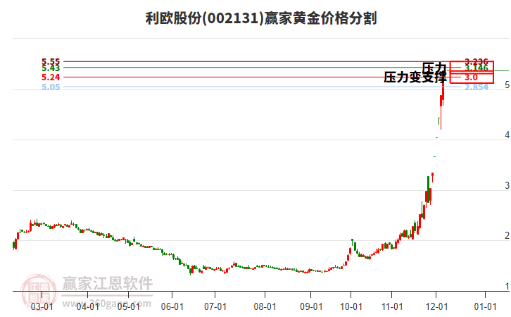 002131利歐股份黃金價格分割工具