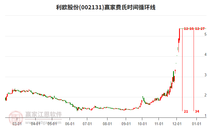 002131利歐股份費氏時間循環(huán)線工具