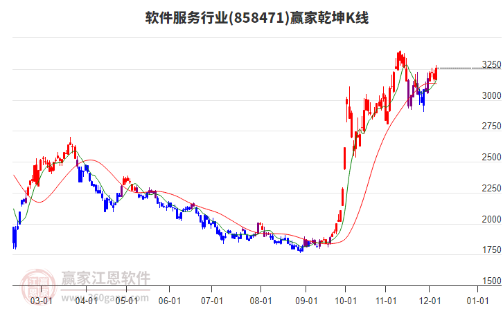 858471軟件服務贏家乾坤K線工具