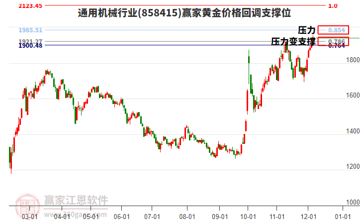 通用機(jī)械行業(yè)黃金價格回調(diào)支撐位工具 通用機(jī)械行業(yè)黃金價格回調(diào)支撐位工具
