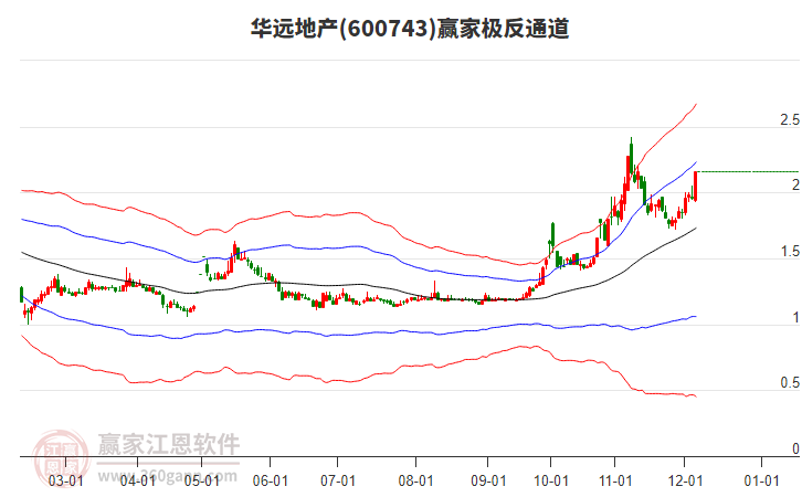600743華遠地產(chǎn)贏家極反通道工具 600743華遠地產(chǎn)贏家極反通道工具