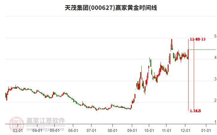 000627天茂集團(tuán)黃金時(shí)間周期線工具