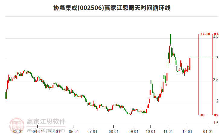 002506協(xié)鑫集成江恩周天時間循環(huán)線工具