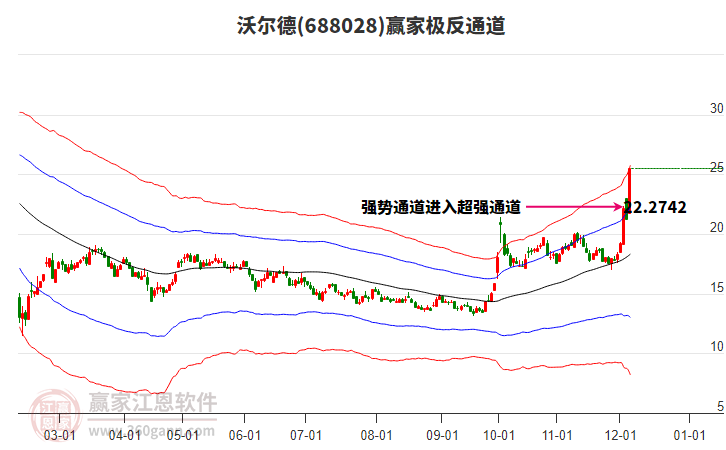 688028沃爾德贏家極反通道工具