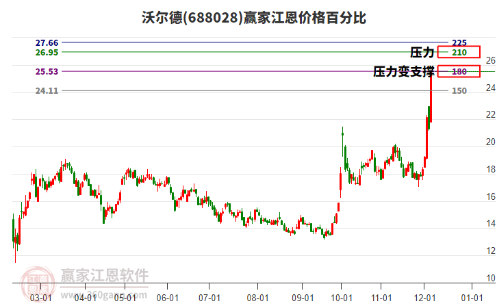 688028沃爾德江恩價(jià)格百分比工具