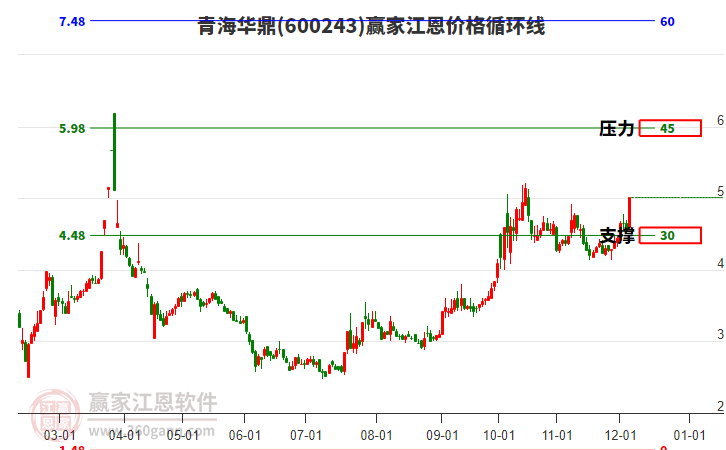 600243青海華鼎江恩價格循環線工具