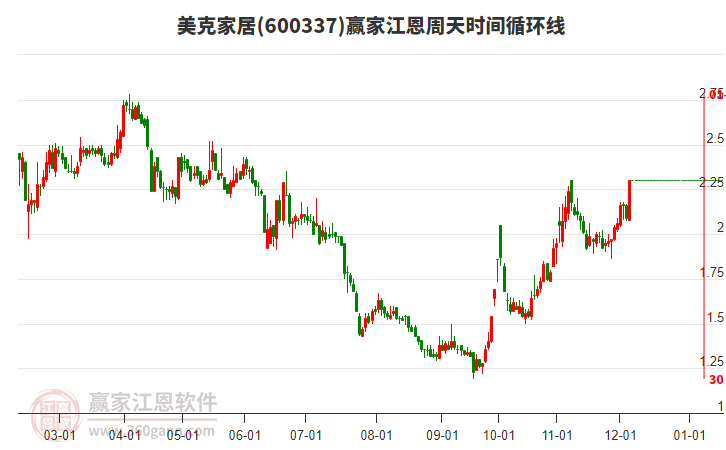 600337美克家居江恩周天時(shí)間循環(huán)線工具