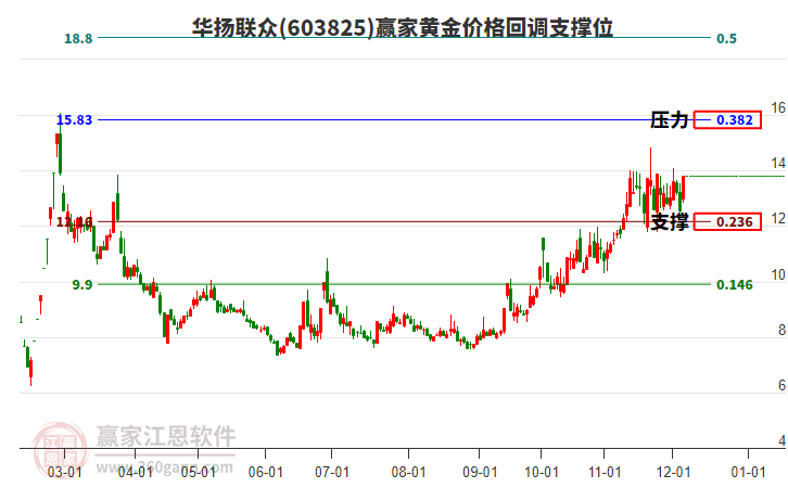 603825華揚聯眾黃金價格回調支撐位工具 603825華揚聯眾黃金價格回調支撐位工具