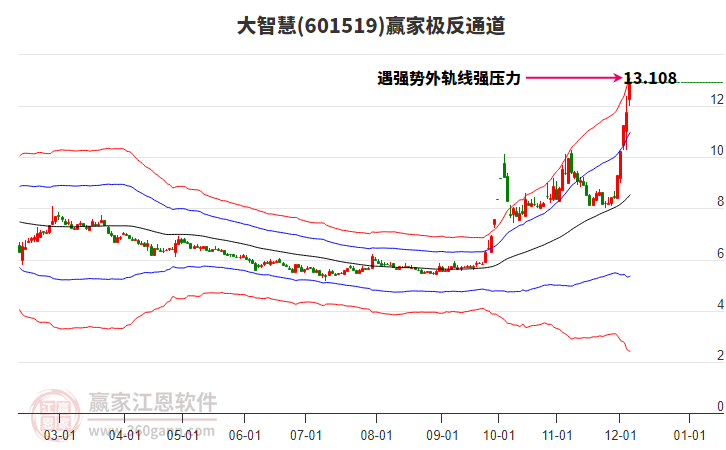 601519大智慧贏家極反通道工具