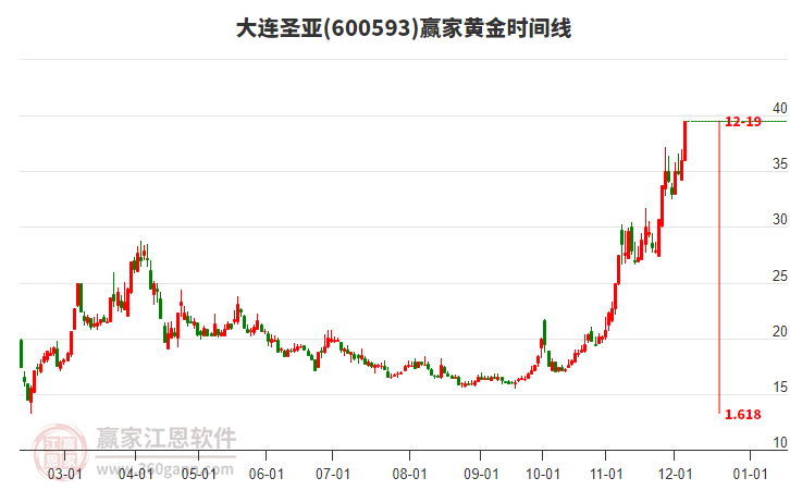 600593大連圣亞黃金時間周期線工具 600593大連圣亞黃金時間周期線工具