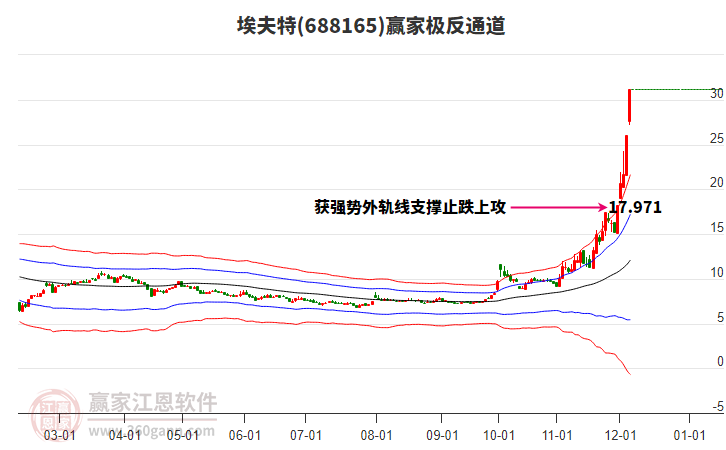 688165埃夫特贏家極反通道工具