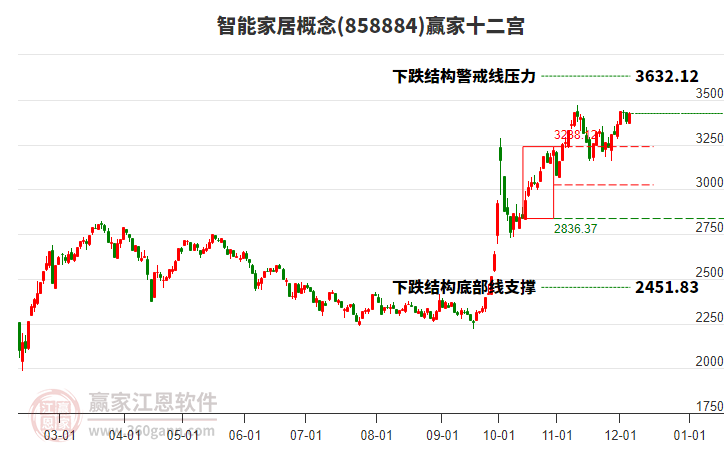 858884智能家居贏家十二宮工具 858884智能家居贏家十二宮工具