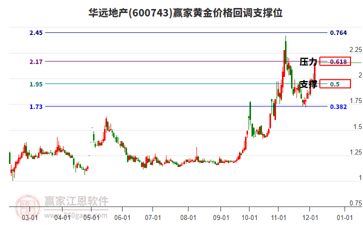 600743華遠地產(chǎn)黃金價格回調(diào)支撐位工具 600743華遠地產(chǎn)黃金價格回調(diào)支撐位工具