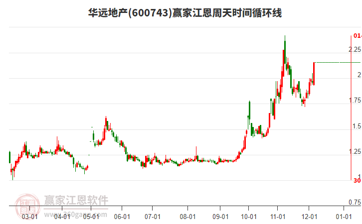 600743華遠地產(chǎn)江恩周天時間循環(huán)線工具 600743華遠地產(chǎn)江恩周天時間循環(huán)線工具