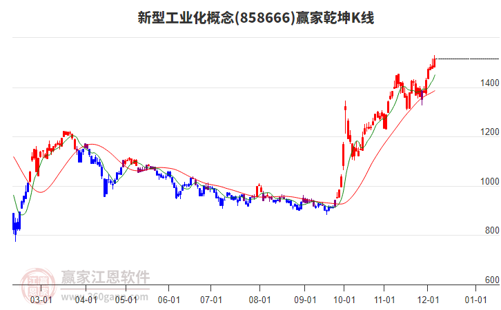 858666新型工業(yè)化贏家乾坤K線工具