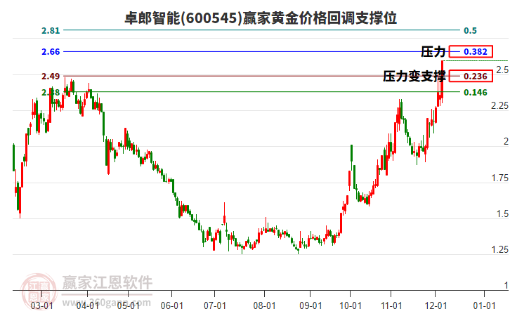 600545卓郎智能黃金價(jià)格回調(diào)支撐位工具