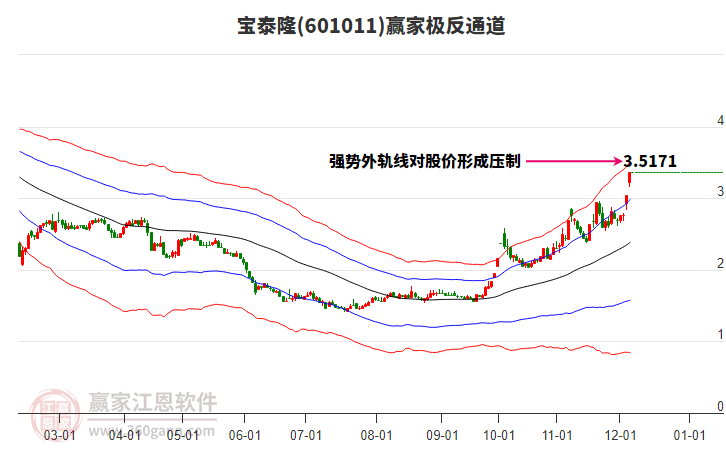 601011寶泰隆贏家極反通道工具