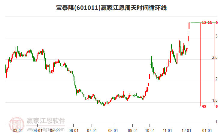 601011寶泰隆江恩周天時間循環線工具