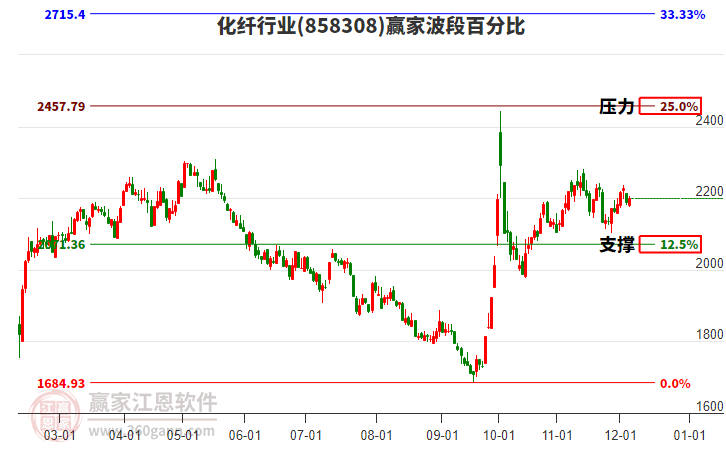 化纖行業波段百分比工具