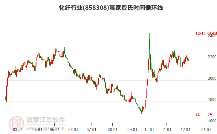 化纖行業費氏時間循環線工具