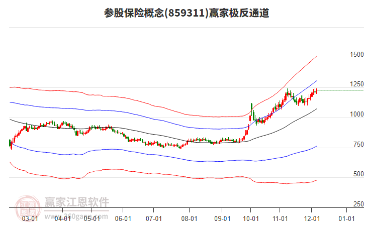 859311參股保險(xiǎn)贏家極反通道工具