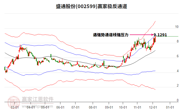 002599盛通股份贏家極反通道工具