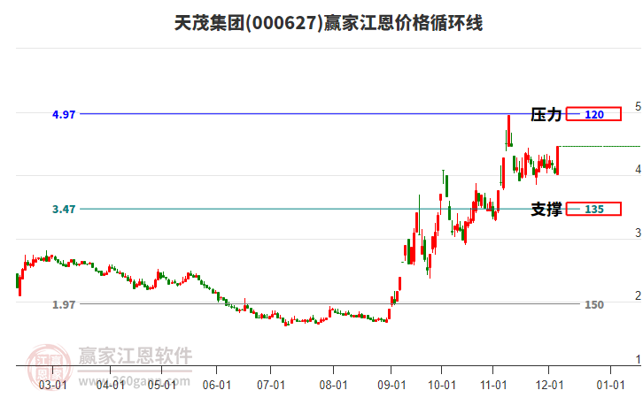 000627天茂集團(tuán)江恩價(jià)格循環(huán)線工具
